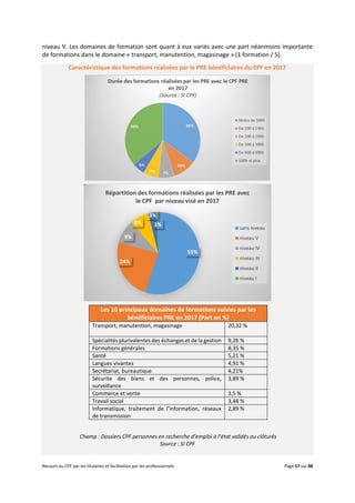 Recours au CPF par les titulaires et facilitation par les professionnels Page 57 sur 88
niveau V. Les domaines de formation sont quant à eux variés avec une part néanmoins importante
de formations dans le domaine « transport, manutention, magasinage » (1 formation / 5).
Caractéristique des formations réalisées par le PRE bénéficiaires du CPF en 2017
Les 10 principaux domaines de formations suivies par les
bénéficiaires PRE en 2017 (Part en %)
Transport, manutention, magasinage 20,32 %
Spécialités plurivalentes des échanges et de la gestion 9,26 %
Formations générales 8,35 %
Santé 5,21 %
Langues vivantes 4,91 %
Secrétariat, bureautique 4,21%
Sécurite des biens et des personnes, police,
surveillance
3,89 %
Commerce et vente 3,5 %
Travail social 3,48 %
Informatique, traitement de l'information, réseaux
de transmission
2,89 %
Champ : Dossiers CPF personnes en recherche d’emploi à l’état validés ou clôturés
Source : SI CPF
55%
24%
9%
8%
3%
1%
Répartition des formations réalisées par les PRE avec
le CPF par niveau visé en 2017
sans niveau
niveau V
niveau IV
niveau III
niveau II
niveau I
 