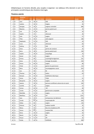 Annexes Page 78 sur 88
téléphoniques en horaires décalés, plus souples à organiser. Les tableaux infra donnent à voir les
principales caractéristiques des titulaires interrogés.
Titulaires salariés
N° Région
Titulaires
salarié F/H âge Niveau initial formation Durée
1 B Jean H 28 IV VAE 20
2 B Juliette F 50 III Anglais 40
3 B Georges H 26 V soigneur animalier 680
4 B Maxime H 25 IV permis poids lourd 70
5 B Lise F 35 III BC 24
6 B Sophie F 25 I allemand 30
7 B Julie F 41 IV anglais 57
8 B Théo H 36 V aide soignant 180
9 B Stéphanie F 51 VI VAE 24
10 B Louis H 31 I allemand 60
11 B Audrey F 37 V VAE 20
12 B Clara F 42 II permis de conduire 35
13 B Boris H 28 V permis poids lourd 100
14 B Sophie F 39 III maquillage 70
15 B Xavier H 63 I anglais 70
16 B Emma F 40 I coaching/management 161
17 B Anna F 34 II manager de projets 549
18 B Simon H 60 IV anglais 80
19 B Chloé F 31 III gestion du patrimoine 119
20 B Nora F 40 III accompagnateur social 924
21 B Léa F 40 I BC 24
22 B Thomas H 46 I italien 63
23 B Romain H 43 IV habilitation électrique 7
24 B Victor H 40 I TOSA 21
25 B Benjamin H 30 III anglais 40
26 B Jeanne F 50 III parcours certificant culture éco et social 104
27 B Camille F 29 I anglais 57
28 B Carine F 42 IV SPI 30
29 B Carole F 47 III gestionnaire comptable 130
30 A Mathilde F 51 IV anglais 15
31 A Matthieu H 26 IV CIP 1231
32 A Jean H 35 V entrepreneur du bâtiment 533
33 A Carole F 50 III responsable RH 658
34 A Gildas H 66 I anglais 120
35 A Etienne H 46 I auditeur qualité 35
36 A Mona F 43 I bloc de compétences RH 32
37 A Simon H 26 I module DSG 30
38 A Elena F 26 III anglais 43
39 A Nazim H 29 III SPI 35
40 A Pascal H 51 IV SPI 32
41 A Emilie F 26 III CAFERUIS 400
 