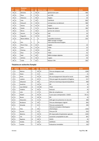 Annexes Page 79 sur 88
N° Région
Titulaires
salarié F/H âge Niveau initial formation Durée
42 A Romane F 36 III gestionnaire paie 588
43 A Rose F 31 V acct VAE 24
44 A Eléonore F 40 II Anglais 20
45 A Lilas F 29 I CAFERUIS 820
46 A Edouard H 44 IV entrepreneur du bâtiment 588
47 A Amine H 42 III anglais 20
48 A Gisèle F 51 II langue des signes 390
49 A Ninon F 34 II permis de conduire 35
50 A Aurore F 46 IV VAE 24
51 A Augustin H 45 IV VAE 48
52 A Marie-Hélène F II conseillère funéraire 220
53 A Kim F III
MBA manager stratégie
internationale+excel+anglais
54 A Pierre-Yves H 42 II anglais 24
55 A Léon H 31 III TOSA 22
56 A Clarisse F 33 IV VAE 24
57 A Elisa F 47 IV TOSA 42
58 A Axel H 40 I MBA stratégies digitales 170
59 A Jérôme H 46 II anglais 40
60 A Linda F 42 I Master II RH 500
Titulaires en recherche d’emploi
N° Région Titulaires PRE F/H âge Niveau initial Formation Durée
1 A Marina F 30 IV Titre pro designeur web 1500
2 A Diane F 31 I CACES 21
3 A Anne F 45 IV DE accompagnement éducatif et social 1365
4 A Ludovic H 45 V Titre pro agent de propreté et d'hygiène 517
5 A Sébastien H 38 I CAP art et technique bijouterie/joaillerie 908
6 A Sandrine F 24 IV SPI 35
7 A Jean-Michel H 53 NC TOSA 32
8 A Frédéric H 50 V Autocad 35
9 A Julie F 27 V Bilan de compétences 24
10 A Robert H 45 IV 5 jours pour entreprendre + CACES 35+21
11 A Bruno H 39 VI SPI 32
12 A Alexandre H 21 V CQP agent de prévention et sécurité 408
13 A Boubacar H 34 I Titre pro développeur logiciel 836
14 A Amanda F 41 I Titre pro assistante RH 399
15 A Elias H 38 I
Titre pro concepteur développeur
informatique 1350
16 A Aurore F 35 I Titre pro CIP 910
17 A Béatrice F 36 III BP responsable d'exploitation agricole 1204
18 A Léa F 22 V assistante comptabilité et adm 847
19 A Baptiste H 38 V CACES 35
20 A Amélie F 28 II CAFERUIS 700
21 A Justine F 43 III Evaluatrice immobilier 120
 