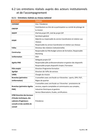 Annexes Page 83 sur 88
6.2 Les entretiens réalisés auprès des acteurs institutionnels
et de l’accompagnement
6.2.1 Entretiens réalisés au niveau national
Institution Fonction
COPANEF Vice- Présidence
CNEFOP
Contributions au titre de sa participation au comité de pilotage de
la mission
DGEFP Chef de projet CPF, chef de projet CEP
FPSPP
Secrétaire général
Adjointe au responsable du service Coordination et relation aux
réseaux
Responsable du service Coordination et relation aux réseaux
Fafiec Directeur des relations institutionnelles
Constructys
Responsable du Pôle Budget actions de formation, Responsable
Marteting
Uniformation DGA
Agefos PME
Déléguée projets E/F
Responsable pôle professionnalisation et gestion des dispositifs
Responsable projets dispositifs Emploi / formation
Pôle emploi Direction Programme formation
Agefiph Direction de l’offre de services
UNML Chargée de mission
Branches (périmètre
Uniformation)
3 conseillers avec une focale sur 4 branches : sports, OPH, FSJT,
Régies de quartier
Branches (périmètre Agefos
PME)
3 conseillers avec une focale sur 3 branches : prestataires de
services, experts comptables et commissaires aux comptes,
Industries Electriques et gazières
Service Observatoire, Etudes, certifications
CPNE Branches des bureaux
d’études techniques, des
cabinets d’ingénieurs-
conseils et des sociétés de
conseil
Présidence
 