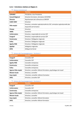 Annexes Page 84 sur 88
6.2.2 Entretiens réalisés en Région A
 Niveau institutionnel
Institution Fonction
COPAREF Présidente, Vice-Présidente
Conseil Régional Direction formation, Animation CEP/SPRO
Direccte Représentant de la Direccte au CREFOP
CARIF-OREF Direction
Pôle emploi
Direction, animation opérationnelle du CEP, animation opérationnelle des
dispositifs de formation
Cheops Direction
ARML Grand Est
Uniformation Direction, responsable de service CEP
Fongecif Direction, responsable de service CEP
Constructys Direction / Délégation régionale
Fafiec Direction / Délégation régionale
Agefos PME Direction / Délégation régionale
Agefiph Délégation régionale
APEC Délégué territorial
 Acteurs de l’accompagnement - Territoire 1
Organisation Fonction
Fongecif Conseiller CEP
Uniformation Conseiller CEP
Agefos PME Conseiller entreprises
Constructys Conseiller entreprises
Fafiec Conseiller entreprises
Agence Pôle emploi Direction, conseiller référent formation, psychologue du travail
Mission locale Direction, conseiller
Cap emploi Direction, conseiller référent formation
APEC Direction, conseiller CEP
 Acteurs de l’accompagnement - Territoire 2
Organisation Fonction
Fongecif Conseiller CEP
Uniformation Conseiller CEP
Constructys Conseiller entreprises
Agence Pôle emploi Direction, conseiller référent formation, psychologue du travail
Mission locale Direction, conseiller
Cap emploi Direction, conseiller référent formation
APEC Direction, conseiller référent formation
 