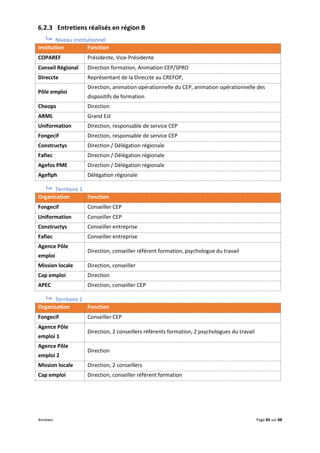 Annexes Page 85 sur 88
6.2.3 Entretiens réalisés en région B
 Niveau institutionnel
Institution Fonction
COPAREF Présidente, Vice-Présidente
Conseil Régional Direction formation, Animation CEP/SPRO
Direccte Représentant de la Direccte au CREFOP,
Pôle emploi
Direction, animation opérationnelle du CEP, animation opérationnelle des
dispositifs de formation
Cheops Direction
ARML Grand Est
Uniformation Direction, responsable de service CEP
Fongecif Direction, responsable de service CEP
Constructys Direction / Délégation régionale
Fafiec Direction / Délégation régionale
Agefos PME Direction / Délégation régionale
Agefiph Délégation régionale
 Territoire 1
Organisation Fonction
Fongecif Conseiller CEP
Uniformation Conseiller CEP
Constructys Conseiller entreprise
Fafiec Conseiller entreprise
Agence Pôle
emploi
Direction, conseiller référent formation, psychologue du travail
Mission locale Direction, conseiller
Cap emploi Direction
APEC Direction, conseiller CEP
 Territoire 2
Organisation Fonction
Fongecif Conseiller CEP
Agence Pôle
emploi 1
Direction, 2 conseillers référents formation, 2 psychologues du travail
Agence Pôle
emploi 2
Direction
Mission locale Direction, 2 conseillers
Cap emploi Direction, conseiller référent formation
 