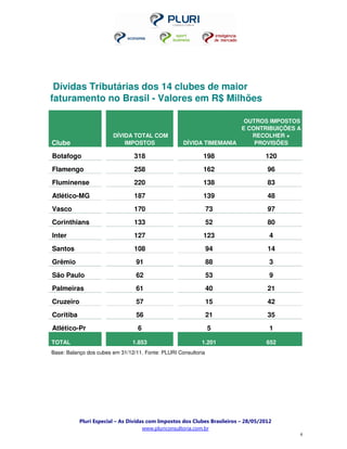 Dívidas Tributárias dos 14 clubes de maior
faturamento no Brasil - Valores em R$ Milhões

                                                                      OUTROS IMPOSTOS
                                                                     E CONTRIBUIÇÕES A
                        DÍVIDA TOTAL COM                                RECOLHER +
Clube                       IMPOSTOS                DÍVIDA TIMEMANIA     PROVISÕES

Botafogo                        318                         198                     120
Flamengo                        258                         162                      96
Fluminense                      220                         138                      83
Atlético-MG                     187                         139                      48
Vasco                           170                             73                   97
Corinthians                     133                             52                   80
Inter                           127                         123                       4
Santos                          108                             94                   14
Grêmio                           91                             88                    3
São Paulo                        62                             53                    9
Palmeiras                        61                             40                   21
Cruzeiro                         57                             15                   42
Coritiba                         56                             21                   35
Atlético-Pr                       6                             5                     1

TOTAL                           1.853                      1.201                     652
Base: Balanço dos cubes em 31/12/11. Fonte: PLURI Consultoria




           Pluri Especial – As Dívidas com Impostos dos Clubes Brasileiros – 28/05/2012
                                     www.pluriconsultoria.com.br
                                                                                           4
 