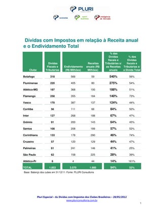 Dívidas com Impostos em relação à Receita anual
e o Endividamento Total
                                                                              % das
                                                                             Dívidas         % das
                                                                            fiscais e       Dívidas
                         Dívidas                          Receitas       Tributárias s/    fiscais e
                        Fiscais e     Endividamento      anuais (R$       as Receitas Tributárias s/
        Clube          Tributárias     (R$ Milhões)       Milhões)           anuais     a Dívida Total

Botafogo                   318              566               59             540%              56%

Fluminense                 220              405               80             275%              54%

Atlético-MG                187              368              100             188%              51%

Flamengo                   258              355              184             140%              73%

Vasco                      170              387              137             124%              44%

Coritiba                   56               111               66              84%              50%

Inter                      127              268              188              67%              47%

Grêmio                     91               200              143              64%              45%

Santos                     108              208              189              57%              52%

Corinthians                133              178              290              46%              74%

Cruzeiro                   57               120              129              44%              47%

Palmeiras                  61               241              146              41%              25%

São Paulo                  62               158              225              28%              39%

Atlético-Pr                 6                4                44              14%              161%

TOTAL                     1.853            3.570            1.980             94%              52%
Base: Balanço dos cubes em 31/12/11. Fonte: PLURI Consultoria




                Pluri Especial – As Dívidas com Impostos dos Clubes Brasileiros – 28/05/2012
                                          www.pluriconsultoria.com.br
                                                                                                      5
 
