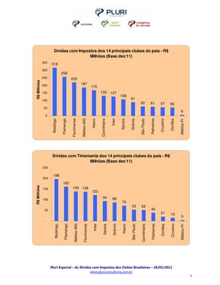 Dívidas com Impostos dos 14 principais clubes do país - R$
                                         Milhões (Base dez/11)
             350
                     318
             300
                                     258
             250                                   220
R$ Milhões




             200                                                     187
                                                                                      170
             150                                                                               133           127
                                                                                                                       108
             100
                                                                                                                                91
                                                                                                                                             62             61           57          56
              50
                                                                                                                                                                                                  6
                 0




                                                                                                                                                            Palmeiras
                                                                     Atlético-MG
                                     Flamengo

                                                   Fluminense




                                                                                                                                Grêmio




                                                                                                                                                                         Cruzeiro
                                                                                                             Inter
                                                                                               Corinthians




                                                                                                                       Santos
                                                                                      Vasco
                      Botafogo




                                                                                                                                             São Paulo




                                                                                                                                                                                     Coritiba

                                                                                                                                                                                                 Atlético-Pr
                      Dívidas com Timemania dos 14 principais clubes do país - R$
                                       Milhões (Base dez/11)
             250

                      198
             200
                                     162
R$ Milhões




             150                                   139               138
                                                                                      123
                                                                                                 94           88
             100
                                                                                                                       73
                                                                                                                                53           52
              50                                                                                                                                            40
                                                                                                                                                                         21          15
                                                                                                                                                                                                  5
             -
                                                                                                                                                             Palmeiras
                                                       Atlético-MG
                                        Flamengo




                                                                         Fluminense




                                                                                                              Grêmio




                                                                                                                                                                                      Cruzeiro
                                                                                       Inter

                                                                                                   Santos




                                                                                                                                              Corinthians
                          Botafogo




                                                                                                                        Vasco

                                                                                                                                 São Paulo




                                                                                                                                                                          Coritiba




                                                                                                                                                                                                 Atlético-Pr




                     Pluri Especial – As Dívidas com Impostos dos Clubes Brasileiros – 28/05/2012
                                               www.pluriconsultoria.com.br
                                                                                                                                                                                                               6
 