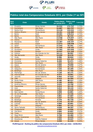 PLURI Especial – Ranking de público dos campeonatos Estaduais 2013, por clube – 10/06/2013
www.pluriconsultoria.com.br
3
Rank
2013
Clube Estado
Público Médio
por partida 2013
Público total
2013
% do total
1 Cruzeiro Minas Gerais 24.532 171.727 2,75%
2 Corinthians São Paulo 23.887 262.757 4,21%
3 Santa Cruz Pernambuco 19.318 154.542 2,48%
4 Atlético Mineiro Minas Gerais 18.261 146.085 2,34%
5 Remo Pará 15.501 170.511 2,73%
6 Bahia Bahia 14.874 89.243 1,43%
7 São Paulo São Paulo 14.558 174.697 2,80%
8 Vitória Bahia 13.177 79.059 1,27%
9 Paysandu Pará 12.287 135.157 2,17%
10 Ceará Ceará 12.072 108.648 1,74%
11 Sport Pernambuco 11.543 92.341 1,48%
12 Santos São Paulo 11.349 136.192 2,18%
13 Itumbiara Goiás 11.293 101.636 1,63%
14 Coritiba Paraná 10.937 131.245 2,10%
15 Grêmio Rio Grande do Sul 10.111 90.997 1,46%
16 São Bernardo São Paulo 10.009 90.078 1,44%
17 Goiás Goiás 8.986 98.844 1,58%
18 Londrina Paraná 8.445 101.341 1,62%
19 Criciúma Santa Catarina 8.406 92.471 1,48%
20 Palmeiras São Paulo 7.932 79.321 1,27%
21 Vasco Rio de Janeiro 7.905 79.050 1,27%
22 Náutico Pernambuco 7.643 91.719 1,47%
23 Salgueiro Pernambuco 7.245 65.209 1,05%
24 Botafogo São Paulo 7.176 71.760 1,15%
25 Flamengo Rio de Janeiro 7.130 64.171 1,03%
26 Internacional Rio Grande do Sul 6.574 78.891 1,26%
27 Joinville Santa Catarina 6.403 57.623 0,92%
28 CRB Alagoas 6.315 44.204 0,71%
29 Ponte Preta São Paulo 6.186 80.417 1,29%
30 Fortaleza Ceará 6.100 48.801 0,78%
31 América Mineiro Minas Gerais 5.625 33.750 0,54%
32 Figueirense Santa Catarina 5.015 50.145 0,80%
33 Avaí Santa Catarina 5.013 50.133 0,80%
34 Anápolis Goiás 4.959 44.629 0,72%
35 Belo Jardim Pernambuco 4.908 63.801 1,02%
36 XV de Piracicaba São Paulo 4.814 43.326 0,69%
37 Ypiranga Pernambuco 4.801 57.607 0,92%
38 Central Pernambuco 4.537 54.442 0,87%
39 Botafogo Paraíba 4.276 66.720 1,07%
40 Botafogo Rio de Janeiro 4.170 42.757 0,69%
41 Linense São Paulo 4.099 36.891 0,59%
42 CSA Alagoas 4.082 57.141 0,92%
43 Serra Talhada Pernambuco 4.030 48.357 0,78%
44 Chapecoense Santa Catarina 4.005 44.056 0,71%
45 Vila Nova Goiás 3.984 35.857 0,57%
46 Treze Paraíba 3.915 62.632 1,00%
47 Mogi Mirim São Paulo 3.790 45.482 0,73%
48 Atlético Goianiense Goiás 3.695 40.650 0,65%
49 Brasiliense Distrito Federal 3.595 39.547 0,63%
50 Araxá Minas Gerais 3.536 21.215 0,34%
Público total dos Campeonatos Estaduais 2013, por Clube (1º ao 50º)
 