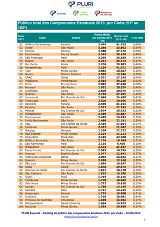 PLURI Especial – Ranking de público dos campeonatos Estaduais 2013, por clube – 10/06/2013
www.pluriconsultoria.com.br
4
Rank
2013
Clube Estado
Renda Média
por partida 2013
- R$
Renda total
2013 - R$
% do total
51 Atlético Paranaense Paraná 3.444 41.325 0,66%
52 Oeste São Paulo 3.386 33.862 0,54%
53 Paraná Paraná 3.380 37.176 0,60%
54 Fluminense Rio de Janeiro 3.345 30.109 0,48%
55 São Francisco Pará 3.295 26.358 0,42%
56 Ituano São Paulo 3.241 29.173 0,47%
57 Rio Verde Goiás 3.209 28.883 0,46%
58 Paragominas Pará 3.159 41.071 0,66%
59 Tupi Minas Gerais 3.085 18.507 0,30%
60 Gama Distrito Federal 3.069 15.346 0,25%
61 CRAC Goiás 3.027 27.245 0,44%
62 Pesqueira Pernambuco 3.016 39.210 0,63%
63 Porto Pernambuco 2.895 37.638 0,60%
64 Mirassol São Paulo 2.852 28.520 0,46%
65 Goianésia Goiás 2.808 28.076 0,45%
66 Guarani São Paulo 2.718 27.181 0,44%
67 Juventude Rio Grande do Sul 2.648 26.480 0,42%
68 Tuna Luso Pará 2.620 20.956 0,34%
69 Operário Paraná 2.596 31.151 0,50%
70 Paulista São Paulo 2.527 22.745 0,36%
71 Pelotas Rio Grande do Sul 2.504 20.033 0,32%
72 Penapolense São Paulo 2.489 24.887 0,40%
73 Campinense Paraíba 2.479 19.833 0,32%
74 União Barbarense São Paulo 2.466 22.191 0,36%
75 ABC Rio Grande do Norte 2.436 17.054 0,27%
76 Caldense Minas Gerais 2.313 11.567 0,19%
77 Sergipe Sergipe 2.309 32.323 0,52%
78 Boa Esporte Minas Gerais 2.224 11.122 0,18%
79 Imperatriz Maranhão 2.218 22.180 0,36%
80 Atlético Sorocaba São Paulo 2.174 19.569 0,31%
81 São Raimundo Pará 2.135 6.405 0,10%
82 Bragantino São Paulo 2.132 21.317 0,34%
83 Passo Fundo Rio Grande do Sul 2.082 18.736 0,30%
84 Aracruz Espírito Santo 2.077 22.842 0,37%
85 Vitória da Conquista Bahia 2.069 16.555 0,27%
86 Guarani Minas Gerais 2.028 12.168 0,20%
87 São Luiz Rio Grande do Sul 1.896 18.957 0,30%
88 Icasa Ceará 1.848 29.575 0,47%
89 América de Natal Rio Grande do Norte 1.813 18.128 0,29%
90 São Caetano São Paulo 1.810 16.286 0,26%
91 Ríver Piauí 1.794 16.146 0,26%
92 Tombense Minas Gerais 1.778 10.669 0,17%
93 Villa Nova Minas Gerais 1.772 10.630 0,17%
94 Caxias Rio Grande do Sul 1.769 14.149 0,23%
95 Cametá Pará 1.747 12.229 0,20%
96 Arapongas Paraná 1.733 19.068 0,31%
97 Guarany Ceará 1.705 28.981 0,46%
98 Princesa do Solimões Amazonas 1.698 16.982 0,27%
99 Metropolitano Santa Catarina 1.664 14.973 0,24%
100 Nacional Minas Gerais 1.593 10.656 0,17%
Público total dos Campeonatos Estaduais 2013, por Clube (51º ao
100º)
 