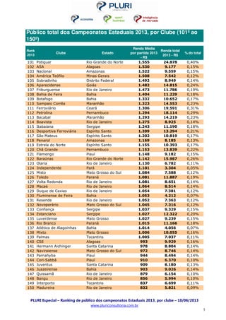 PLURI Especial – Ranking de público dos campeonatos Estaduais 2013, por clube – 10/06/2013
www.pluriconsultoria.com.br
5
Rank
2013
Clube Estado
Renda Média
por partida 2013
- R$
Renda total
2013 - R$
% do total
101 Potiguar Rio Grande do Norte 1.555 24.878 0,40%
102 ASA Alagoas 1.530 9.177 0,15%
103 Nacional Amazonas 1.522 9.559 0,15%
104 América Teófilo Minas Gerais 1.508 7.542 0,12%
105 Sobradinho Distrito Federal 1.492 8.949 0,14%
106 Aparecidense Goiás 1.482 14.815 0,24%
107 Friburguense Rio de Janeiro 1.473 11.786 0,19%
108 Bahia de Feira Bahia 1.404 11.229 0,18%
109 Botafogo Bahia 1.332 10.652 0,17%
110 Sampaio Corrêa Maranhão 1.323 14.553 0,23%
111 Ferroviário Ceará 1.306 19.591 0,31%
112 Petrolina Pernambuco 1.294 18.114 0,29%
113 Bacabal Maranhão 1.293 14.219 0,23%
114 Boavista Rio de Janeiro 1.275 8.925 0,14%
115 Itabaiana Sergipe 1.243 11.190 0,18%
116 Desportiva Ferroviária Espírito Santo 1.209 13.294 0,21%
117 São Mateus Espírito Santo 1.202 10.819 0,17%
118 Penarol Amazonas 1.169 8.185 0,13%
119 Estrela do Norte Espírito Santo 1.155 10.393 0,17%
120 Chã Grande Pernambuco 1.153 13.839 0,22%
121 Flamengo Piauí 1.148 9.182 0,15%
122 Baraúnas Rio Grande do Norte 1.142 15.987 0,26%
123 Olaria Rio de Janeiro 1.130 6.782 0,11%
124 Independente Pará 1.101 3.304 0,05%
125 Misto Mato Grosso do Sul 1.084 7.588 0,12%
126 Toledo Paraná 1.081 11.887 0,19%
127 Volta Redonda Rio de Janeiro 1.081 8.651 0,14%
128 Macaé Rio de Janeiro 1.064 8.514 0,14%
129 Duque de Caxias Rio de Janeiro 1.054 7.381 0,12%
130 Fluminense de Feira Bahia 1.053 4.212 0,07%
131 Resende Rio de Janeiro 1.052 7.363 0,12%
132 Novoperário Mato Grosso do Sul 1.045 7.316 0,12%
133 Confiança Sergipe 1.037 9.329 0,15%
134 Estanciano Sergipe 1.027 12.322 0,20%
135 Luverdense Mato Grosso 1.027 9.239 0,15%
136 Rio Branco Paraná 1.015 11.166 0,18%
137 Atlético de Alagoinhas Bahia 1.014 4.056 0,07%
138 Mixto Mato Grosso 1.006 10.055 0,16%
139 Palmas Tocantins 1.005 7.037 0,11%
140 CSE Alagoas 993 9.929 0,16%
141 Hermann Aichinger Santa Catarina 978 8.804 0,14%
142 Naviraiense Mato Grosso do Sul 972 8.746 0,14%
143 Parnahyba Piauí 944 8.494 0,14%
144 Cori-Sabbá Piauí 910 6.370 0,10%
145 Juventus Santa Catarina 909 8.180 0,13%
146 Juazeirense Bahia 903 9.026 0,14%
147 Quissamã Rio de Janeiro 879 6.154 0,10%
148 Bangu Rio de Janeiro 856 5.994 0,10%
149 Interporto Tocantins 837 6.699 0,11%
150 Madureira Rio de Janeiro 832 5.821 0,09%
Público total dos Campeonatos Estaduais 2013, por Clube (101º ao
150º)
 