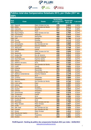 PLURI Especial – Ranking de público dos campeonatos Estaduais 2013, por clube – 10/06/2013
www.pluriconsultoria.com.br
7
Rank
2013
Clube Estado
Renda Média
por partida 2013
- R$
Renda total
2013 - R$
% do total
201 Itaporã Mato Grosso do Sul 476 3.809 0,06%
202 ASSU Rio Grande do Norte 472 6.612 0,11%
203 Cianorte Paraná 471 5.177 0,08%
204 Santa Cruz Pará 471 4.238 0,07%
205 Águia Negra Mato Grosso do Sul 466 2.794 0,04%
206 Corinthians Alagoas 465 5.575 0,09%
207 Americano Maranhão 456 3.644 0,06%
208 CSP Paraíba 453 6.788 0,11%
209 Sousa Paraíba 445 3.114 0,05%
210 Tarumã Amazonas 444 2.218 0,04%
211 Veranópolis Rio Grande do Sul 441 3.090 0,05%
212 Brazlândia Distrito Federal 436 2.178 0,03%
213 JMalucelli Paraná 433 4.758 0,08%
214 São Benedito Ceará 432 3.456 0,06%
215 URSO Mato Grosso do Sul 426 2.558 0,04%
216 Nacional Paraíba 422 5.913 0,09%
217 Audax Rio Rio de Janeiro 420 2.942 0,05%
218 Ceilândia Distrito Federal 416 2.910 0,05%
219 Real Noroeste Espírito Santo 414 4.142 0,07%
220 Vitória Espírito Santo 401 3.608 0,06%
221 Atlético Acreano Acre 395 3.162 0,05%
222 Potyguar Rio Grande do Norte 391 2.739 0,04%
223 Crato Ceará 387 3.092 0,05%
224 Vilhena Rondônia 382 3.059 0,05%
225 Balsas Maranhão 370 2.960 0,05%
226 Esportivo Rio Grande do Sul 367 2.570 0,04%
227 Atlético Ceilandense Distrito Federal 363 2.178 0,03%
228 Náuas Acre 356 3.202 0,05%
229 Cordino Maranhão 344 3.099 0,05%
230 Tocantinópolis Tocantins 340 2.379 0,04%
231 Alecrim Rio Grande do Norte 339 4.749 0,08%
232 4 de Julho Piauí 336 2.353 0,04%
233 Galvez Acre 336 2.351 0,04%
234 River Plate Sergipe 334 4.671 0,07%
235 Guaraí Tocantins 333 2.332 0,04%
236 Colinas Tocantins 328 2.296 0,04%
237 Socorrense Sergipe 328 3.279 0,05%
238 Tiradentes Ceará 325 4.877 0,08%
239 Alto Acre Acre 324 2.265 0,04%
240 Santa Quitéria Maranhão 321 2.570 0,04%
241 Juventus Acre 300 2.102 0,03%
242 Maracaju Mato Grosso do Sul 295 1.769 0,03%
243 Mato Grosso Mato Grosso 293 2.637 0,04%
244 União Alagoas 292 2.924 0,05%
245 São José Rio Grande do Sul 291 2.325 0,04%
246 Canoas Rio Grande do Sul 287 2.297 0,04%
247 Sinop Mato Grosso 283 1.415 0,02%
248 Plácido de Castro Acre 281 2.247 0,04%
249 Tocantins Tocantins 272 1.631 0,03%
250 Andirá Acre 269 1.883 0,03%
Público total dos Campeonatos Estaduais 2013, por Clube (201º ao
250º)
 