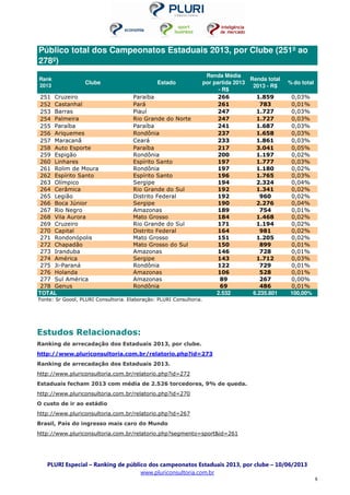 PLURI Especial – Ranking de público dos campeonatos Estaduais 2013, por clube – 10/06/2013
www.pluriconsultoria.com.br
8
Rank
2013
Clube Estado
Renda Média
por partida 2013
- R$
Renda total
2013 - R$
% do total
251 Cruzeiro Paraíba 266 1.859 0,03%
252 Castanhal Pará 261 783 0,01%
253 Barras Piauí 247 1.727 0,03%
254 Palmeira Rio Grande do Norte 247 1.727 0,03%
255 Paraíba Paraíba 241 1.687 0,03%
256 Ariquemes Rondônia 237 1.658 0,03%
257 Maracanã Ceará 233 1.861 0,03%
258 Auto Esporte Paraíba 217 3.041 0,05%
259 Espigão Rondônia 200 1.197 0,02%
260 Linhares Espírito Santo 197 1.777 0,03%
261 Rolim de Moura Rondônia 197 1.180 0,02%
262 Espírito Santo Espírito Santo 196 1.765 0,03%
263 Olímpico Sergipe 194 2.324 0,04%
264 Cerâmica Rio Grande do Sul 192 1.341 0,02%
265 Legião Distrito Federal 192 960 0,02%
266 Boca Júnior Sergipe 190 2.276 0,04%
267 Rio Negro Amazonas 189 754 0,01%
268 Vila Aurora Mato Grosso 184 1.468 0,02%
269 Cruzeiro Rio Grande do Sul 171 1.194 0,02%
270 Capital Distrito Federal 164 981 0,02%
271 Rondonópolis Mato Grosso 151 1.205 0,02%
272 Chapadão Mato Grosso do Sul 150 899 0,01%
273 Iranduba Amazonas 146 728 0,01%
274 América Sergipe 143 1.712 0,03%
275 Ji-Paraná Rondônia 122 729 0,01%
276 Holanda Amazonas 106 528 0,01%
277 Sul América Amazonas 89 267 0,00%
278 Genus Rondônia 69 486 0,01%
TOTAL 2.532 6.235.801 100,00%
Fonte: Sr Goool, PLURI Consultoria. Elaboração: PLURI Consultoria.
Público total dos Campeonatos Estaduais 2013, por Clube (251º ao
278º)
Estudos Relacionados:
Ranking de arrecadação dos Estaduais 2013, por clube.
http://www.pluriconsultoria.com.br/relatorio.php?id=273
Ranking de arrecadação dos Estaduais 2013.
http://www.pluriconsultoria.com.br/relatorio.php?id=272
Estaduais fecham 2013 com média de 2.526 torcedores, 9% de queda.
http://www.pluriconsultoria.com.br/relatorio.php?id=270
O custo de ir ao estádio
http://www.pluriconsultoria.com.br/relatorio.php?id=267
Brasil, País do ingresso mais caro do Mundo
http://www.pluriconsultoria.com.br/relatorio.php?segmento=sport&id=261
 