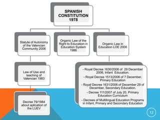 SPANISH
CONSTITUTION
1978
Statute of Autonomy
of the Valencian
Community 2006
Law of Use and
teaching of
Valencian 1983
Decree 79/1984
about aplication of
the LUEV
Organic Law of the
Right to Education in
Education System
1986
Organic Law in
Education LOE 2006
- Royal Decree 1630/2006 of 29 December
2006, Infant Education.
- Royal Decree 1513/2006 of 7 December,
Primary Education
- Royal Decree 1631/2006 of December 29 of
December, Secondary Education.
- Decree 111/2007 of July 20. Primary
Education Curriculum
- Decrees of Multilingual Education Programs
in Infant, Primary and Secondary Education
12
 