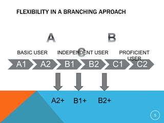FLEXIBILITY IN A BRANCHING APROACH
A1 A2 B1 B2 C1 C2
5
A2+ B1+ B2+
BASIC USER INDEPENDENT USER PROFICIENT
USER
 