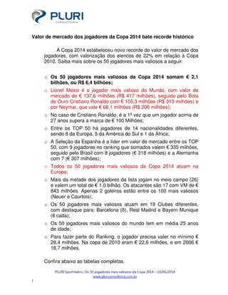 PLURI Sportmetric: Os 50 jogadores mais valiosos da Copa 2014 – 10/06/2014
www.pluriconsultoria.com.br
1
Valor de mercado dos jogadores da Copa 2014 bate recorde histórico
A Copa 2014 estabeleceu novo recorde do valor de mercado dos
jogadores, com valorização dos elencos de 22% em relação à Copa
2010. Saiba mais sobre os 50 jogadores mais valiosos a seguir:
o Os 50 jogadores mais valiosos da Copa 2014 somam € 2,1
bilhões, ou R$ 6,4 bilhões;
o Lionel Messi é o jogador mais valioso do Mundo, com valor de
mercado de € 137,6 milhões (R$ 417 milhões), seguido pelo Bola
de Ouro Cristiano Ronaldo com € 105,3 milhões (R$ 319 milhões) e
por Neymar, que vale € 68,1 milhões (R$ 206 milhões);
o No caso de Cristiano Ronaldo, é a 1ª vez que um jogador acima de
27 anos supera a marca de € 100 Milhões;
o Entre os TOP 50 há jogadores de 14 nacionalidades diferentes,
sendo 8 da Europa, 5 da América do Sul e 1 da África;
o A Seleção da Espanha é a líder em valor de mercado entre os TOP
50, com 9 jogadores no ranking que somados valem € 335 milhões,
seguido pelo Brasil com 8 jogadores (€ 318 milhões) e a Alemanha
com 7 (€ 307 milhões);
o Todos os 50 jogadores mais valiosos da Copa 2014 atuam na
Europa;
o Mais da metade dos jogadores da lista jogam no meio campo (26)
e valem um total de € 1,0 bilhão. Os atacantes são 17 com VM de €
843 milhões. Apenas 2 goleiros estão entre os 100 mais valiosos
(Neuer e Courtois);
o Os 50 jogadores mais valiosos atuam em 19 Clubes diferentes,
com destaque para: Barcelona (8), Real Madrid e Bayern Munique
(6 cada);
o Os 50 jogadores mais valiosos do mundo tem em média 25 anos
de idade;
o Para fazer parte do Ranking, o jogador precisa valer no mínimo €
28,4 milhões. Na copa de 2010 eram € 22,6 milhões, e em 2006 €
18,7 milhões.
Confira abaixo as tabelas completas.
 