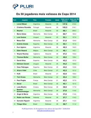 PLURI Sportmetric: Os 50 jogadores mais valiosos da Copa 2014 – 10/06/2014
www.pluriconsultoria.com.br
2
Rank Jogador País Posição idade
Valor em €
Milhões
Valor em R$
Milhões
1 Lionel Messi Argentina Atacante 26 137,6 416,9
2 Cristiano Ronaldo Portugal Atacante 29 105,3 319,1
3 Neymar Brasil Atacante 22 68,1 206,3
4 Mario Götze Alemanha Meio Campo 21 60,7 184,0
5 Luis Suárez Uruguai Atacante 25 52,1 157,9
6 Mesut Özil Alemanha Meio Campo 25 51,0 154,6
7 Andrés Iniesta Espanha Meio Campo 28 50,1 151,9
8 Kun Agüero Argentina Atacante 26 48,3 146,5
9 Eden Hazard Bélgica Meio Campo 23 48,1 145,7
10 Wayne Rooney Inglaterra Atacante 28 47,2 143,0
11 Thomas Muller Alemanha Meio Campo 24 46,0 139,4
12 David Silva Espanha Meio Campo 26 45,2 137,0
13 Edinson Cavani Uruguai Atacante 25 44,2 134,0
14 Cesc Fàbregas Espanha Meio Campo 25 44,2 133,8
15 Arturo Vidal Chile Meio Campo 27 43,3 131,2
16 Hulk Brasil Atacante 27 42,9 130,0
17 Toni Kroos Alemanha Meio Campo 24 42,4 128,3
18 Paul Pogba França Meio Campo 21 42,2 127,9
19 Oscar Brasil Meio Campo 22 40,1 121,5
20 Luka Modric Croácia Meio Campo 28 38,9 117,9
21
Bastian
Schweinsteiger
Alemanha Meio Campo 29 37,8 114,6
22 Ángel di María Argentina Meio Campo 26 37,8 114,6
23 Robin van Persie Holanda Atacante 30 37,7 114,3
24 Gonzalo Higuaín Argentina Atacante 26 37,1 112,5
25 Thiago Silva Brasil Defensor 29 36,7 111,2
Os 50 jogadores mais valiosos da Copa 2014
 
