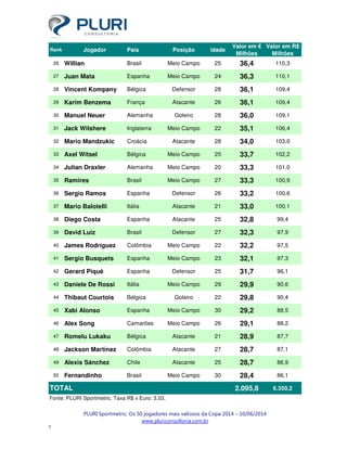 PLURI Sportmetric: Os 50 jogadores mais valiosos da Copa 2014 – 10/06/2014
www.pluriconsultoria.com.br
3
Rank Jogador País Posição idade
Valor em €
Milhões
Valor em R$
Milhões
26 Willian Brasil Meio Campo 25 36,4 110,3
27 Juan Mata Espanha Meio Campo 24 36,3 110,1
28 Vincent Kompany Bélgica Defensor 28 36,1 109,4
29 Karim Benzema França Atacante 26 36,1 109,4
30 Manuel Neuer Alemanha Goleiro 28 36,0 109,1
31 Jack Wilshere Inglaterra Meio Campo 22 35,1 106,4
32 Mario Mandzukic Croácia Atacante 28 34,0 103,0
33 Axel Witsel Bélgica Meio Campo 25 33,7 102,2
34 Julian Draxler Alemanha Meio Campo 20 33,3 101,0
35 Ramires Brasil Meio Campo 27 33,3 100,9
36 Sergio Ramos Espanha Defensor 26 33,2 100,6
37 Mario Balotelli Itália Atacante 21 33,0 100,1
38 Diego Costa Espanha Atacante 25 32,8 99,4
39 David Luiz Brasil Defensor 27 32,3 97,9
40 James Rodríguez Colômbia Meio Campo 22 32,2 97,5
41 Sergio Busquets Espanha Meio Campo 23 32,1 97,3
42 Gerard Piqué Espanha Defensor 25 31,7 96,1
43 Daniele De Rossi Itália Meio Campo 29 29,9 90,6
44 Thibaut Courtois Bélgica Goleiro 22 29,8 90,4
45 Xabi Alonso Espanha Meio Campo 30 29,2 88,5
46 Alex Song Camarões Meio Campo 26 29,1 88,2
47 Romelu Lukaku Bélgica Atacante 21 28,9 87,7
48 Jackson Martínez Colômbia Atacante 27 28,7 87,1
49 Alexis Sánchez Chile Atacante 25 28,7 86,9
50 Fernandinho Brasil Meio Campo 30 28,4 86,1
2.095,8 6.350,2
Fonte: PLURI Sportmetric. Taxa R$ x Euro: 3,03.
TOTAL
 
