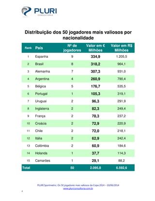 PLURI Sportmetric: Os 50 jogadores mais valiosos da Copa 2014 – 10/06/2014
www.pluriconsultoria.com.br
4
Rank País
Nº de
jogadores
Valor em €
Milhões
Valor em R$
Milhões
1 Espanha 9 334,9 1.205,5
2 Brasil 8 318,2 964,1
3 Alemanha 7 307,3 931,0
4 Argentina 4 260,9 790,4
5 Bélgica 5 176,7 535,5
6 Portugal 1 105,3 319,1
7 Uruguai 2 96,3 291,9
8 Inglaterra 2 82,3 249,4
9 França 2 78,3 237,2
10 Croácia 2 72,9 220,9
11 Chile 2 72,0 218,1
12 Itália 2 62,9 242,4
13 Colômbia 2 60,9 184,6
14 Holanda 1 37,7 114,3
15 Camarões 1 29,1 88,2
Total 50 2.095,8 6.592,6
Distribuição dos 50 jogadores mais valiosos por
nacionalidade
 