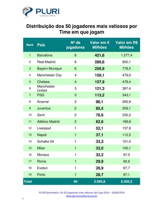 PLURI Sportmetric: Os 50 jogadores mais valiosos da Copa 2014 – 10/06/2014
www.pluriconsultoria.com.br
5
Rank País
Nº de
jogadores
Valor em €
Milhões
Valor em R$
Milhões
1 Barcelona 8 421,6 1.277,4
2 Real Madrid 6 280,6 850,1
3 Bayern Munique 6 256,9 778,5
4 Manchester City 4 158,1 479,0
5 Chelsea 4 157,9 478,4
6
Manchester
United
3 121,3 367,4
7 PSG 3 113,2 343,1
8 Arsenal 2 86,1 260,9
9 Juventus 2 85,5 259,1
10 Zenit 2 76,6 232,2
11 Atlético Madrid 2 62,6 189,8
12 Liverpool 1 52,1 157,9
13 Napoli 1 37,1 112,5
14 Schalke 04 1 33,3 101,0
15 Milan 1 33,0 100,1
16 Monaco 1 32,2 97,5
17 Roma 1 29,9 90,6
18 Eveton 1 28,9 87,7
19 Porto 1 28,7 87,1
Total 50 2.095,8 6.350,2
Distribuição dos 50 jogadores mais valiosos por
Time em que jogam
 