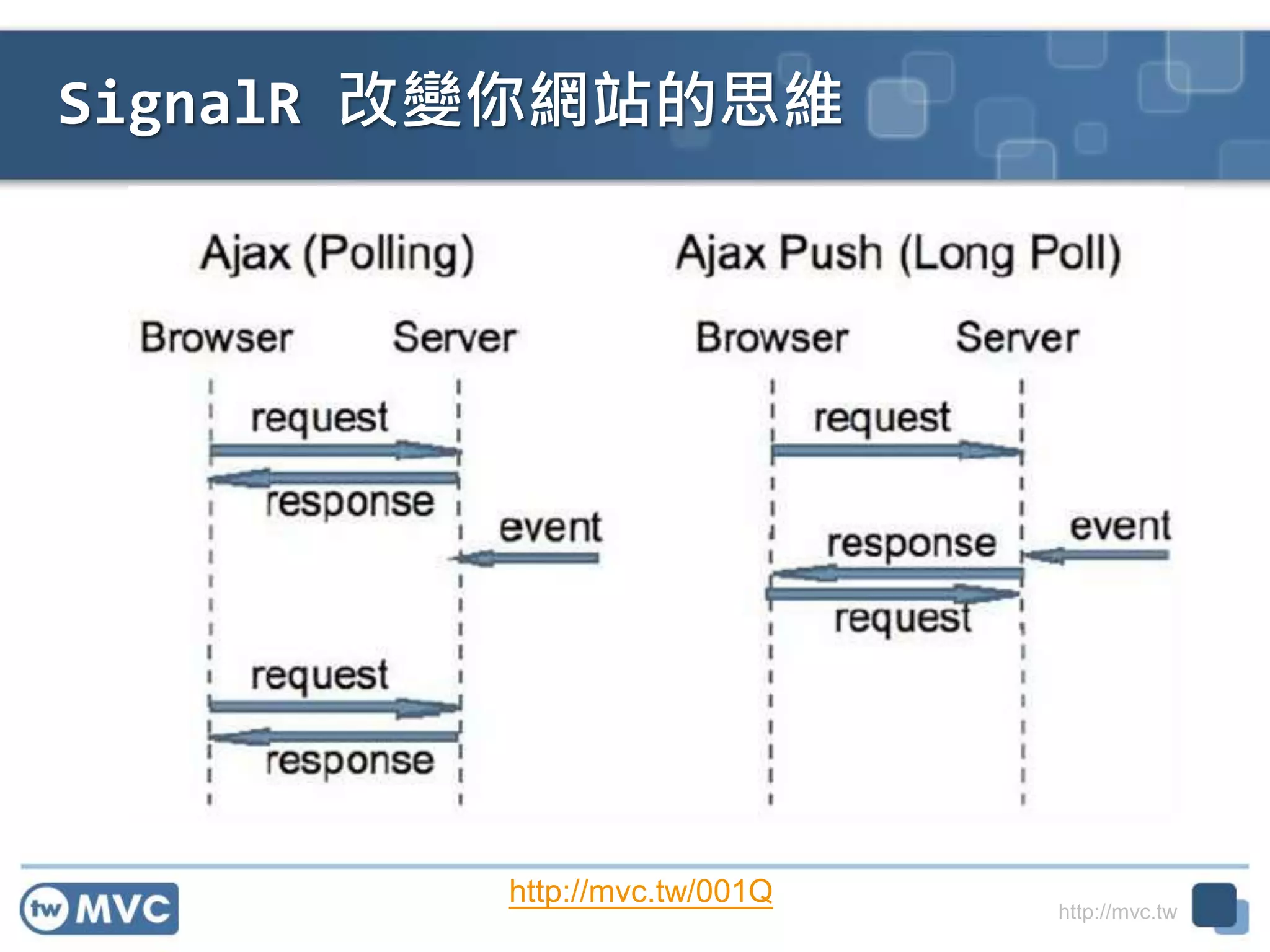http://mvc.tw
SignalR 改變你網站的思維
http://mvc.tw/001Q
 