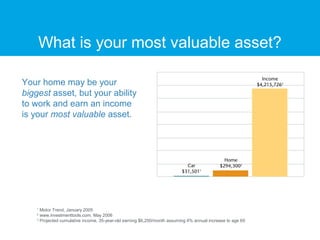 What is your most valuable asset?
Your home may be your
biggest asset, but your ability
to work and earn an income
is your most valuable asset.
1
Motor Trend, January 2005
2
www.investmenttools.com, May 2006
3
Projected cumulative income, 35-year-old earning $6,250/month assuming 4% annual increase to age 65
 