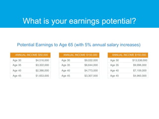 Potential Earnings to Age 65 (with 5% annual salary increases)
What is your earnings potential?
 