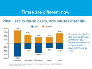 Times are different now.
What used to cause death, now causes disability…
For example, deaths
due to hypertension
are down 73%,
while disabilities due
to hypertension
have increased by
70%.
 
