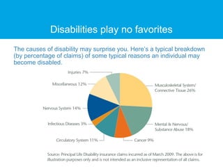 Disabilities play no favorites
The causes of disability may surprise you. Here’s a typical breakdown
(by percentage of claims) of some typical reasons an individual may
become disabled.
 