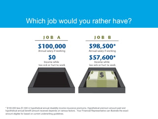 Which job would you rather have?
* $100,000 less $1,500 in hypothetical annual disability income insurance premiums. Hypothetical premium amount paid and
hypothetical annual benefit amount received depends on various factors. Your Financial Representative can illustrate the exact
amount eligible for based on current underwriting guidelines.
 