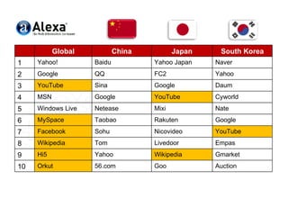 Global China Japan South Korea 1 Yahoo! Baidu Yahoo Japan Naver 2 Google QQ FC2 Yahoo 3 YouTube Sina Google Daum 4 MSN Google YouTube Cyworld 5 Windows Live Netease Mixi Nate 6 MySpace Taobao Rakuten Google 7 Facebook Sohu Nicovideo YouTube 8 Wikipedia Tom Livedoor Empas 9 Hi5 Yahoo Wikipedia Gmarket 10 Orkut 56.com Goo Auction 