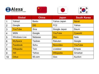 Global China Japan South Korea 1 Yahoo! Baidu Yahoo Japan Naver 2 Google QQ FC2 Yahoo 3 YouTube Sina Google Japan Daum 4 MSN Google YouTube Cyworld 5 Windows Live Netease Mixi Nate 6 MySpace Taobao Rakuten Google 7 Facebook Sohu Nicovideo YouTube 8 Wikipedia Tom Livedoor Empas 9 Hi5 Yahoo Wikipedia Gmarket 10 Orkut 56.com Goo Auction 