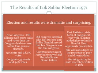 The Results of Lok Sabha Election 1971
Election and results were dramatic and surprising.
New Congress –CPI
alliance won more seats
and votes than the
Congress had ever won
in the four general
elections.
375 seats and 48.4%
votes
Congress- 352 seats
and 44% votes.
Old congress satisfied
with just 16 seats and
Indira Gandhi proved
that her Congress was
the real congress.
Congress once again
restored to power and
Grand alliance
Grand failure
East Pakistan crisis ,
birth of Bangladesh,
war with Pakistan
added glory to Indira
Gandhi. Even
opponents praised her.
She was considered as
the protector of poor
and downtrodden.
Stunning victory in
state assembly election
in 1972
 