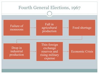 Fourth General Elections, 1967
Failure of
monsoons
Fall in
agricultural
production
Food shortage
Drop in
industrial
production
Thin foreign
exchange
reserves and
rising military
expense
Economic Crisis
 