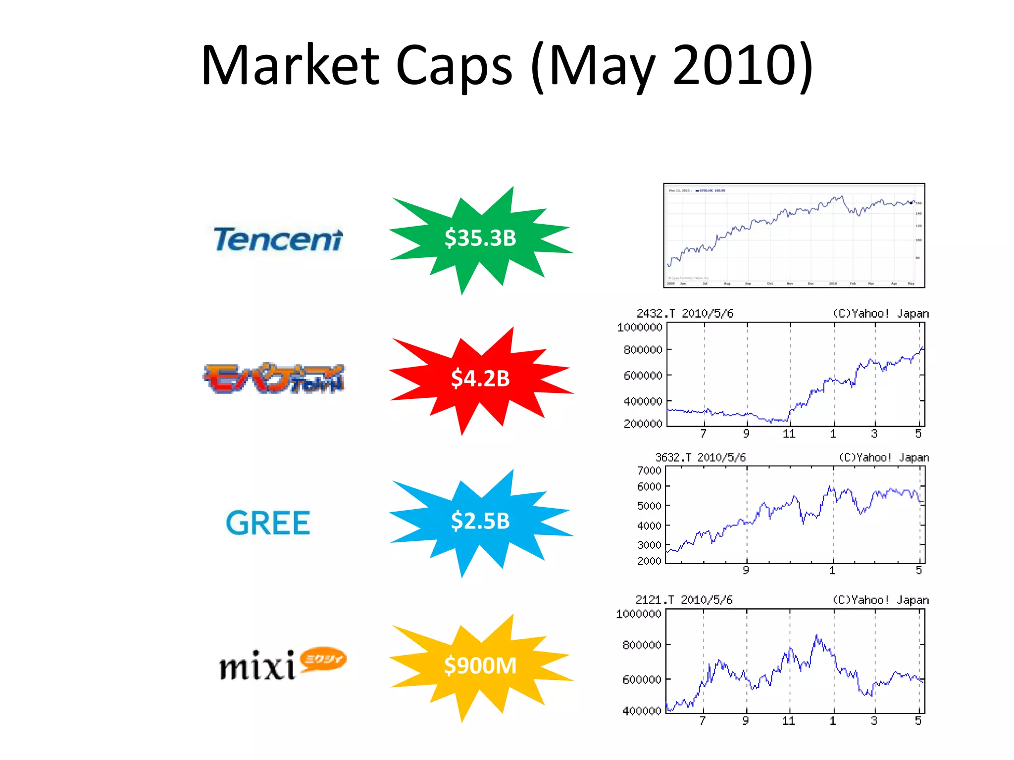 Market Caps (May 2010)

        $35.3B




        $4.2B




        $2.5B




        $900M
 