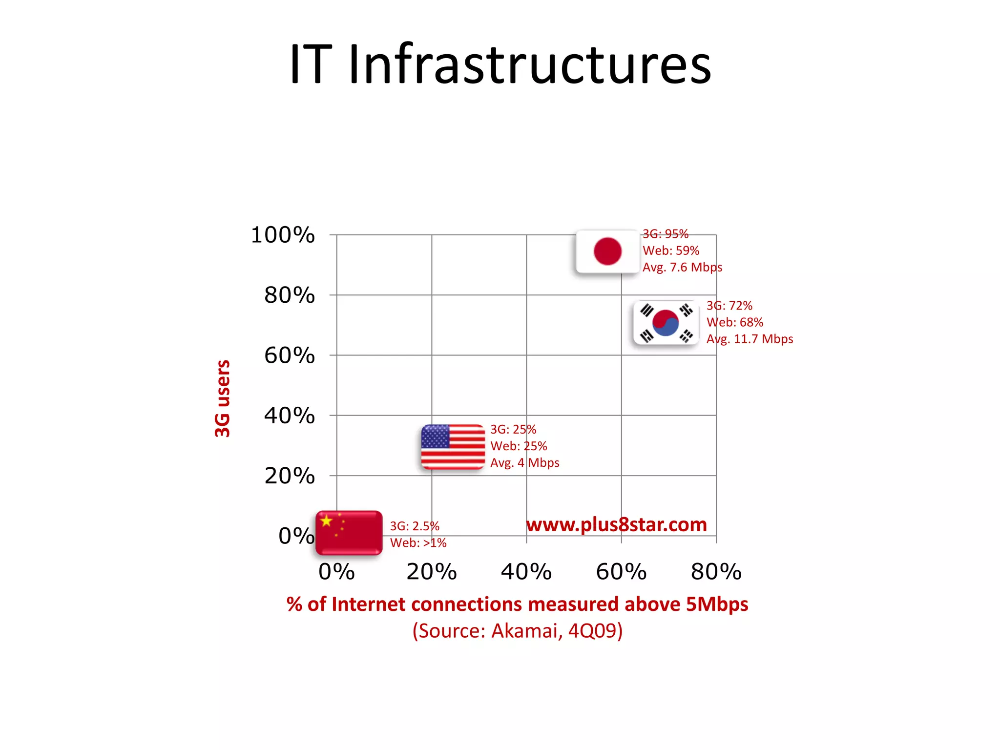 IT Infrastructures

           100%                                  3G: 95%
                                                 Web: 59%
                                                 Avg. 7.6 Mbps

           80%                                             3G: 72%
                                                           Web: 68%
                                                           Avg. 11.7 Mbps
           60%
3G users




               C
               hi
           40%
               n                  3G: 25%
                                  Web: 25%
               a                  Avg. 4 Mbps
           20%

                       3G: 2.5%        www.plus8star.com
            0%         Web: >1%

                0%        20%        40%      60%     80%
             % of Internet connections measured above 5Mbps
                           (Source: Akamai, 4Q09)
 