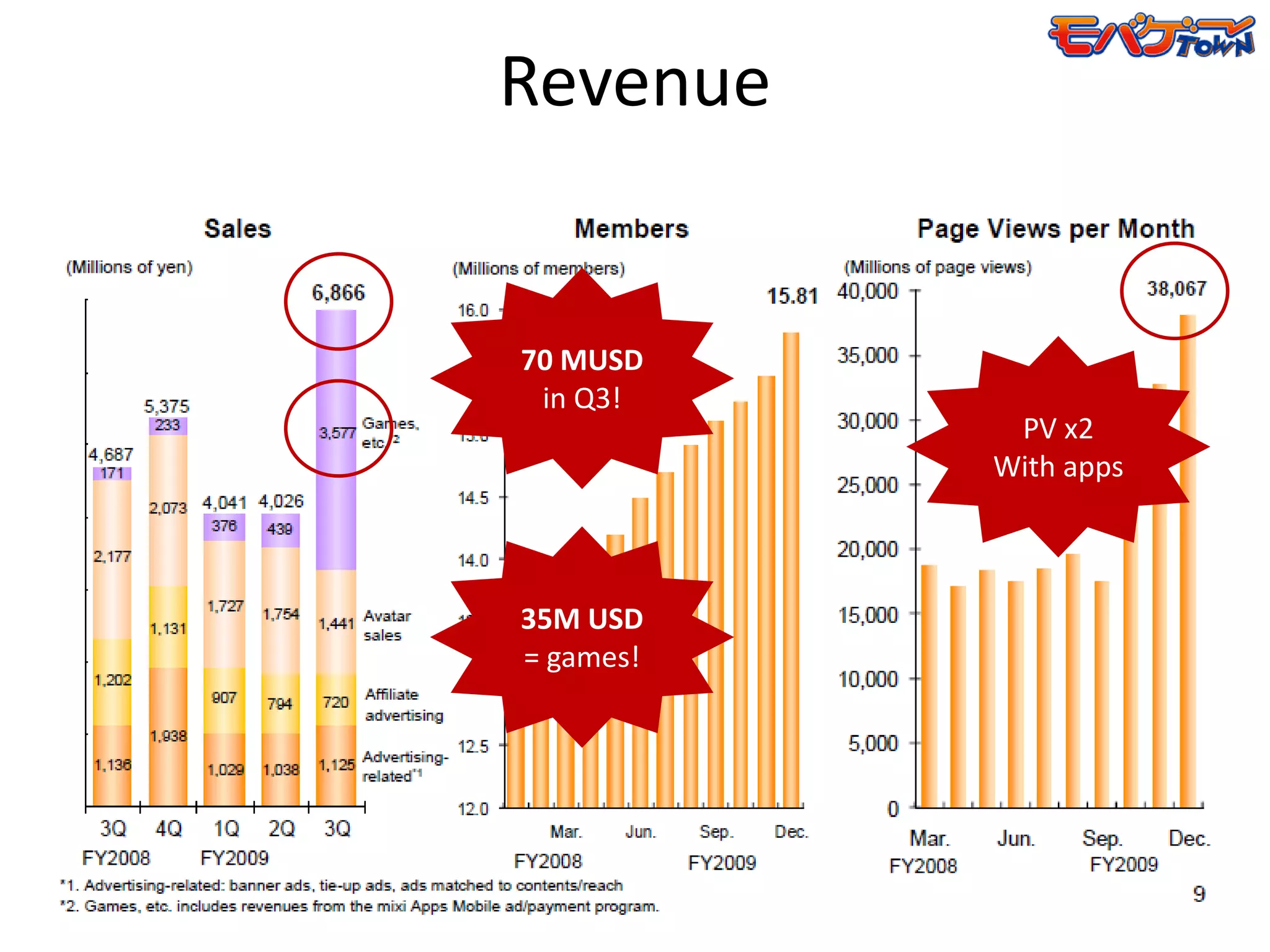 Revenue


70 MUSD
 in Q3!
            PV x2
           With apps



35M USD
= games!
 