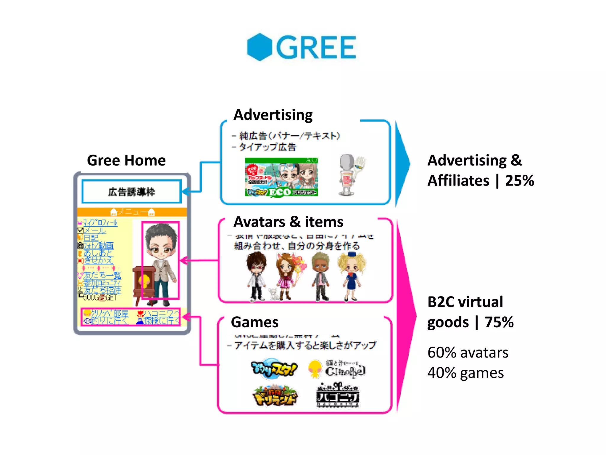 Advertising

Gree Home                     Advertising &
                              Affiliates | 25%

            Avatars & items



                              B2C virtual
            Games             goods | 75%
                              60% avatars
                              40% games
 