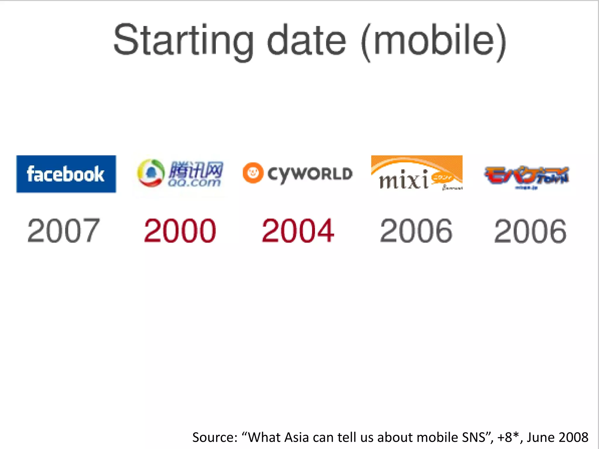 Source: “What Asia can tell us about mobile SNS”, +8*, June 2008
 