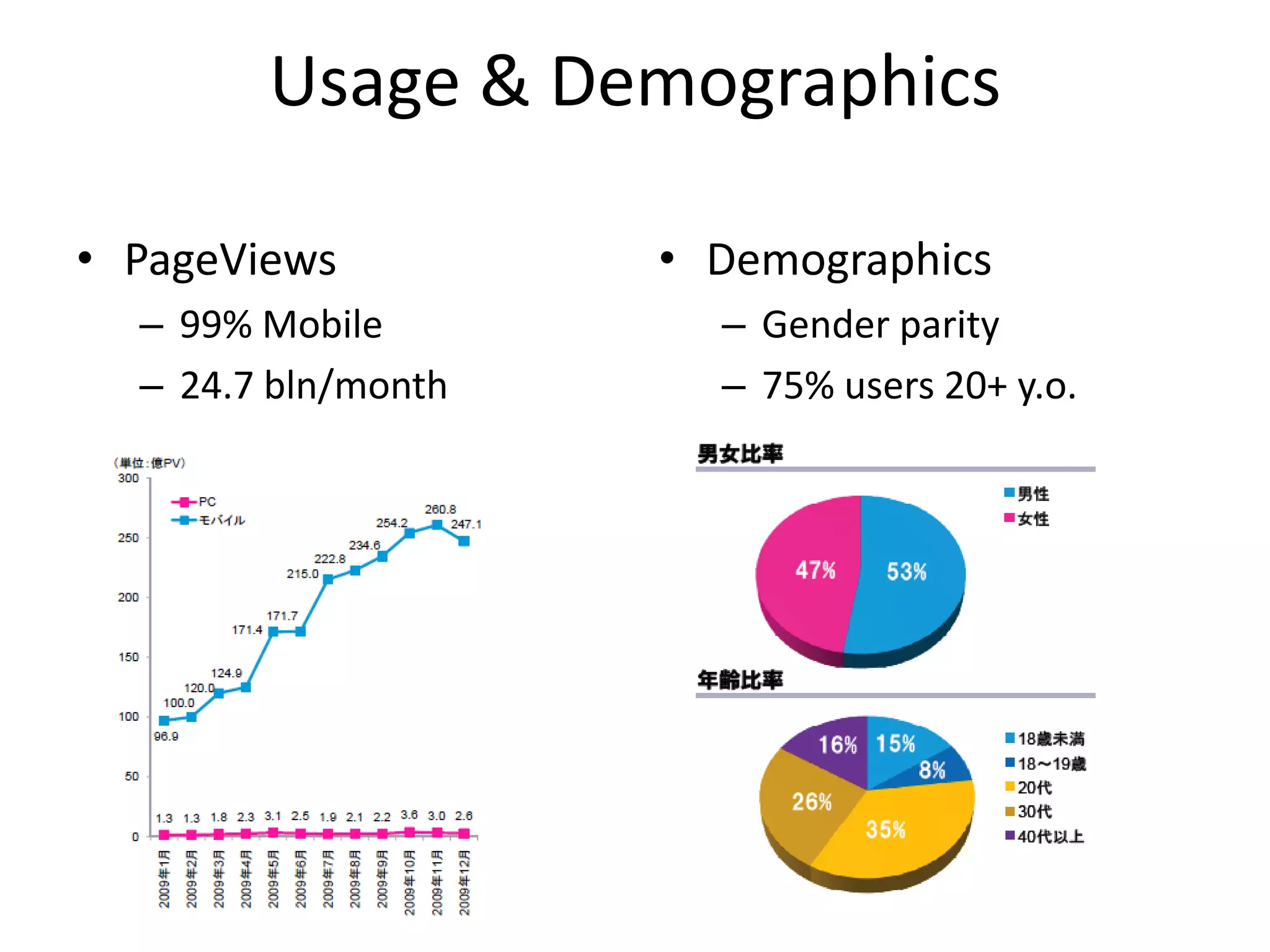 Usage & Demographics

• PageViews          • Demographics
  – 99% Mobile         – Gender parity
  – 24.7 bln/month     – 75% users 20+ y.o.
 