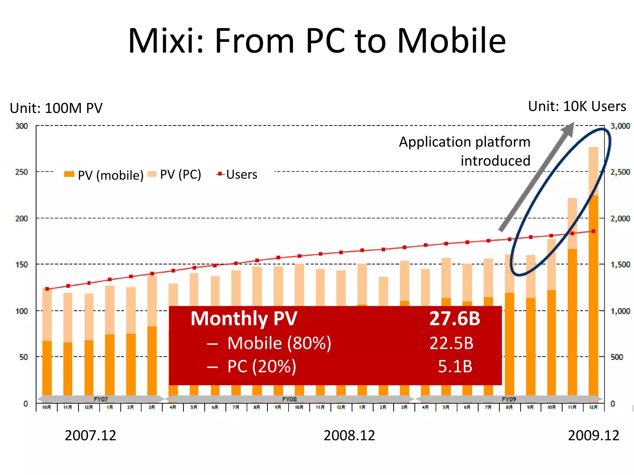 Mixi: From PC to Mobile
Unit: 100M PV                                                              Unit: 10K Users

                                                        Application platform
                                                                  introduced
         PV (mobile)   PV (PC)     Users




                            Monthly PV                      27.6B
                                 – Mobile (80%)             22.5B
                                 – PC (20%)                  5.1B


       2007.12                                2008.12                            2009.12
 