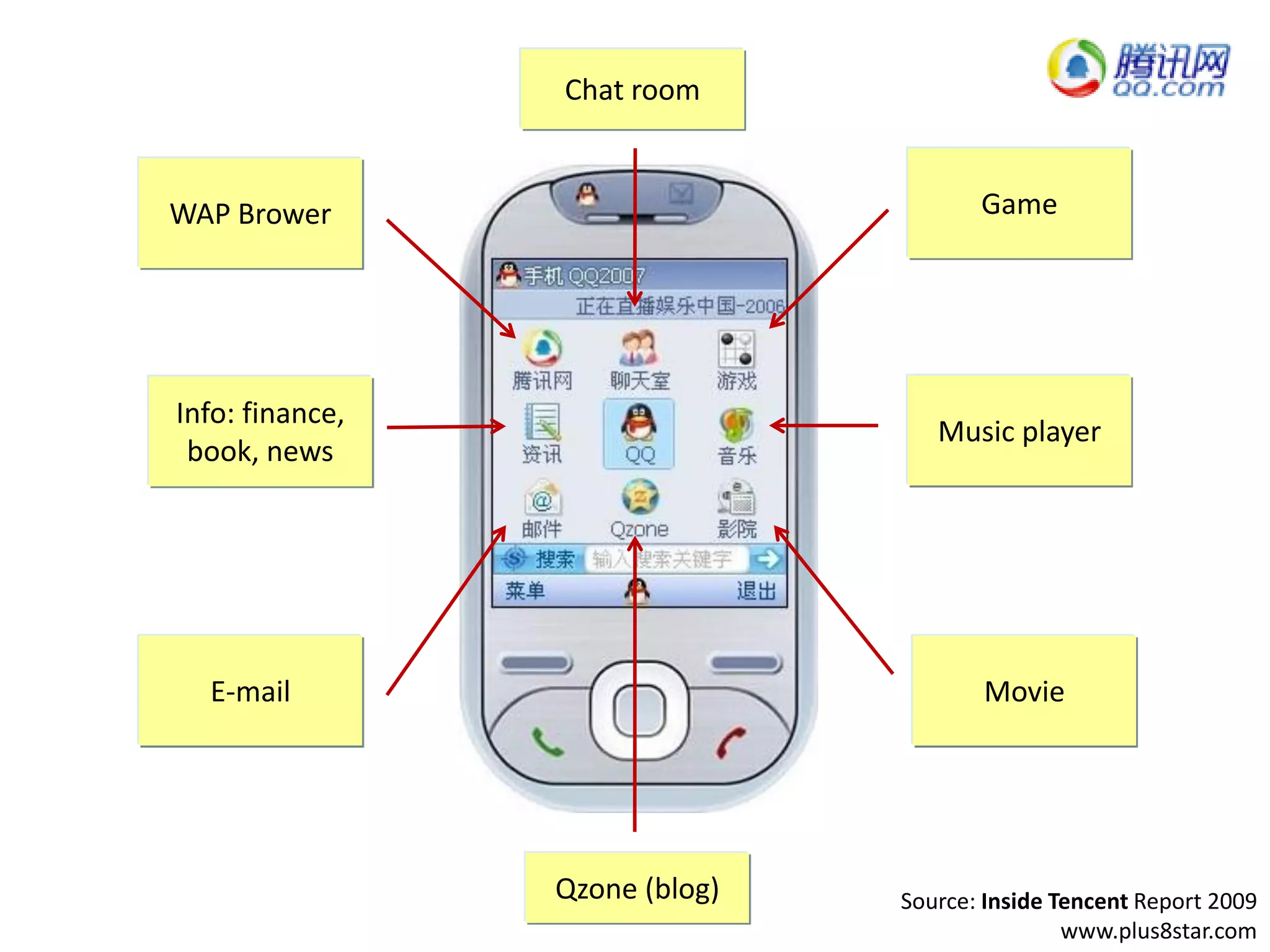 Chat room


WAP Brower                             Game




Info: finance,
                                   Music player
 book, news




  E-mail                               Movie




                 Qzone (blog)   Source: Inside Tencent Report 2009
                                                www.plus8star.com
 
