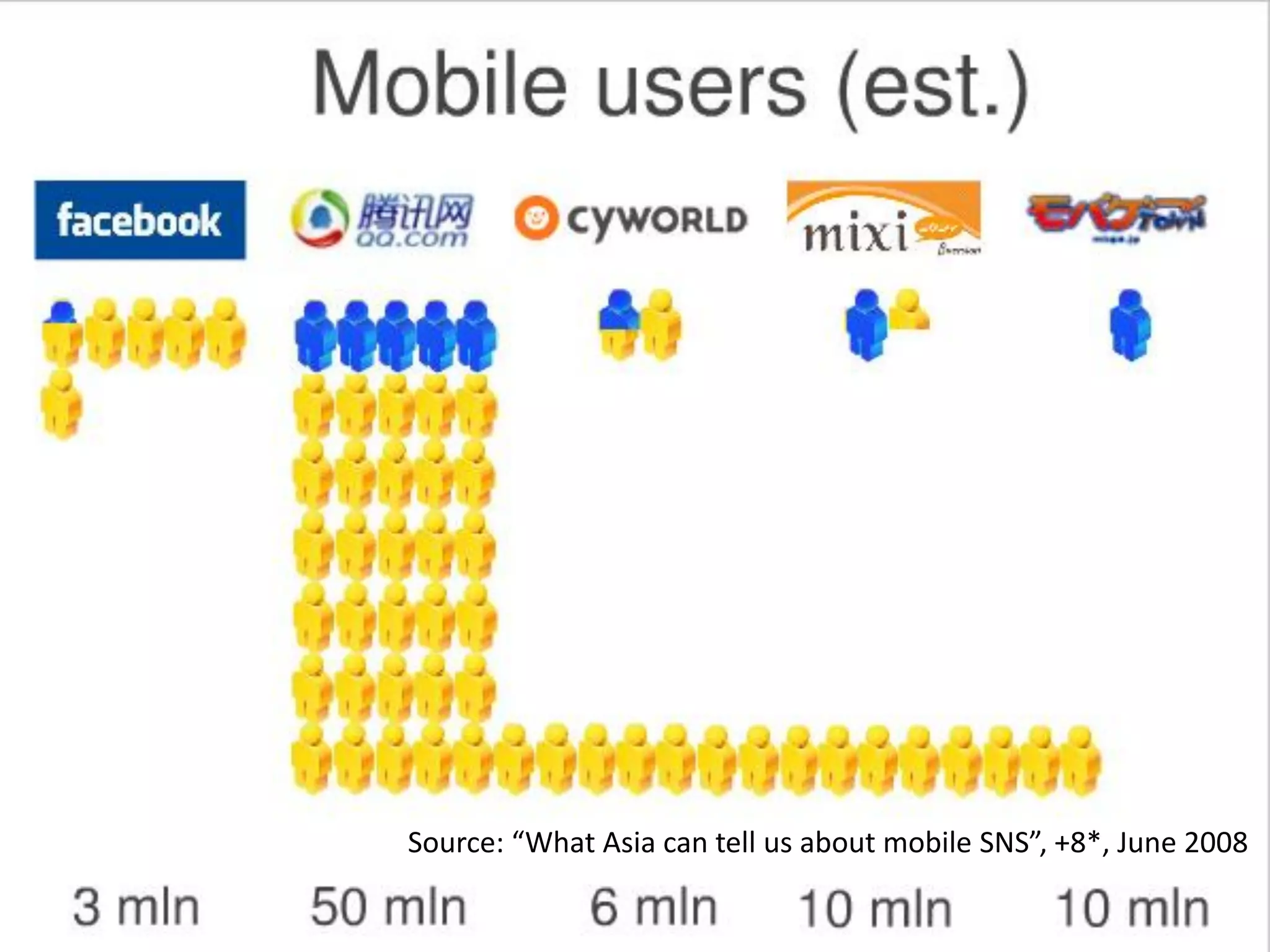 Source: “What Asia can tell us about mobile SNS”, +8*, June 2008
 