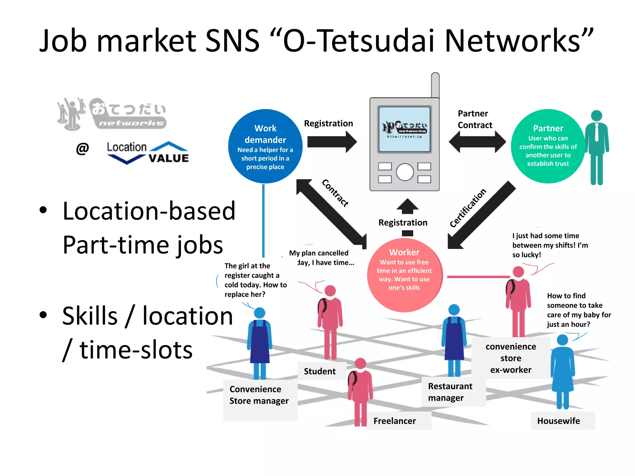 Job market SNS “O-Tetsudai Networks”
                                                                                     Partner
                                            Registration                             Contract
                          Work                                                                         Partner
                        demander                                                                      User who can
   @                  Need a helper for a
                       short period in a
                                                                                                   confirm the skills of
                                                                                                     another user to
                         precise place                                                               establish trust




• Location-based                                              Registration
                                                                                                 I just had some time
  Part-time jobs                       My plan cancelled
                                       today, I have time…
                                                                 Worker
                                                              Want to use free
                                                                                                 between my shifts! I’m
                                                                                                 so lucky!
                  The girl at the
                                                             time in an efficient
                  register caught a                           way. Want to use
                  cold today. How to                             one’s skills
                  replace her?                                                                               How to find


• Skills / location
                                                                                                             someone to take
                                                                                                             care of my baby for
                                                                                                             just an hour?


  / time-slots                                                                              convenience
                                                                                               store
                                            Student                                          ex-worker
                   Convenience                                                 Restaurant
                   Store manager                                               manager

                                                             Freelancer                                   Housewife
 