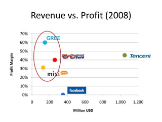 Revenue vs. Profit (2008)
                70%
                60%
                50%
Profit Margin




                40%
                30%
                20%
                10%
                0%
                      0   200   400       600       800   1,000   1,200
                                      Million USD
 