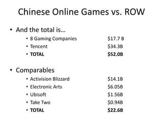 Chinese Online Games vs. ROW
• And the total is…
     • 8 Gaming Companies      $17.7 B
     • Tencent                 $34.3B
     • TOTAL                   $52.0B


• Comparables
     •   Activision Blizzard   $14.1B
     •   Electronic Arts       $6.05B
     •   Ubisoft               $1.56B
     •   Take Two              $0.94B
     •   TOTAL                 $22.6B
 