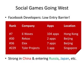 Social Games Going West
• Facebook Developers: Low Entry Barrier!

  Rank     Company          Apps       Location

  #7       6 Waves          104 apps   Hong Kong
  #30      Rekoo            2 apps     Beijing
  #36      Elex             7 apps     Beijing
  #229     Tyler Projects   1 app      Singapore


• Strong in China & entering Russia, Japan, etc.
 