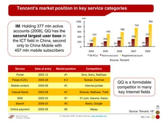 Mobile & Internet
Innovation Arbitrage 101 | 284
© Copyrights 2009. All rights reserved. www.plus8star.com
Tencent’s market position in key service categories
9 18 24.5 36.1 49.7
135
202 233
300
377370
493
580
742
892
0
200
400
600
800
1000
2004 2005 2006 2007 2008
IM PCU Active account Registered account
Service Date of entry Market position Competitors
Portal 2003.12 #1 Sina, Sohu, NetEase
Paipai (C2C) 2005.09 # 2 Taobao, Eachnet
Mobile content 2000.08 #1 Internet portals
Casual Game 2003.09 #1 Shanda, NetEase, The9
SNS 2005.03 #1 51.com, Xiaonei, Kaixin
Search 2006.03 #3 Baidu, Google
Online payment 2005.09 #2 Alipay
IM: Holding 377 mln active
accounts (2008), QQ has the
second largest user base in
the ICT field in China, second
only to China Mobile with
457 mln mobile subscribers
QQ is a formidable
competitor in many
key Internet fields
mln
Source: Tencent
Source: Tencent, +8*
 