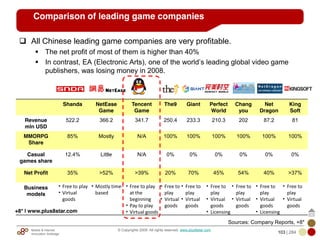 Mobile & Internet
Innovation Arbitrage 103 | 284
© Copyrights 2009. All rights reserved. www.plus8star.com
All Chinese leading game companies are very profitable.
The net profit of most of them is higher than 40%
In contrast, EA (Electronic Arts), one of the world‘s leading global video game
publishers, was losing money in 2008.
Comparison of leading game companies
Shanda NetEase
Game
Tencent
Game
The9 Giant Perfect
World
Chang
you
Net
Dragon
King
Soft
Revenue
mln USD
522.2 366.2 341.7 250.4 233.3 210.3 202 87.2 81
MMORPG
Share
85% Mostly N/A 100% 100% 100% 100% 100% 100%
Casual
games share
12.4% Little N/A 0% 0% 0% 0% 0% 0%
Net Profit 35% >52% >39% 20% 70% 45% 54% 40% >37%
Business
models
• Free to play
• Virtual
goods
• Mostly time-
based
• Free to play
at the
beginning
• Pay to play
• Virtual goods
• Free to
play
• Virtual
goods
• Free to
play
• Virtual
goods
• Free to
play
• Virtual
goods
• Licensing
• Free to
play
• Virtual
goods
• Free to
play
• Virtual
goods
• Licensing
• Free to
play
• Virtual
goods
Sources: Company Reports, +8*
+8* | www.plus8star.com
 