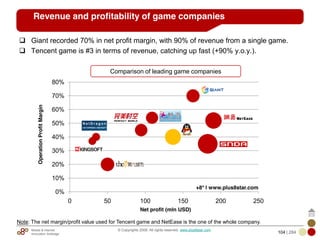 Mobile & Internet
Innovation Arbitrage 104 | 284
© Copyrights 2009. All rights reserved. www.plus8star.com
Revenue and profitability of game companies
Giant recorded 70% in net profit margin, with 90% of revenue from a single game.
Tencent game is #3 in terms of revenue, catching up fast (+90% y.o.y.).
0%
10%
20%
30%
40%
50%
60%
70%
80%
0 50 100 150 200 250
Note: The net margin/profit value used for Tencent game and NetEase is the one of the whole company.
+8* | www.plus8star.com
Comparison of leading game companies
Net profit (mln USD)
OperationProfitMargin
 