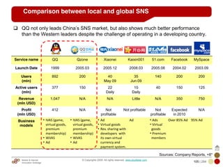 Mobile & Internet
Innovation Arbitrage 105 | 284
© Copyrights 2009. All rights reserved. www.plus8star.com
Comparison between local and global SNS
QQ not only leads China‘s SNS market, but also shows much better performance
than the Western leaders despite the challenge of operating in a developing country.
Service name QQ Qzone Xiaonei Kaixin001 51.com Facebook MySpace
Launch Date 1999 2005.03 2005.12 2008.03 2005.08 2004.02 2003.09
Users
(mln)
892 200 40
May 09
35
Jun 09
140 200 200
Active users
(mln)
377 150 22
Daily
10
Daily
40 150 125
Revenue
(mln USD)
1,047 N/A N/A Little N/A 350 750
Profit
(mln USD)
412 N/A Not
profitable
Not profitable Not
profitable
Expected
in 2010
N/A
Business
models
• IVAS (game,
virtual goods,
premium
membership)
• WVAS
• Ad
• IVAS (game,
virtual goods,
premium
membership)
• WVAS
• Ad
• Ad
• Virtual goods
• Rev. sharing with
developers with
its own virtual
currency and
payment system.
Ad • Ads
• Virtual
goods
• Premium
members
Over 85% Ad 95% Ad
Sources: Company Reports, +8*
 