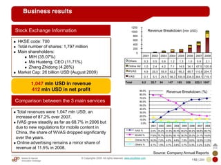 Mobile & Internet
Innovation Arbitrage 110 | 284
© Copyrights 2009. All rights reserved. www.plus8star.com
Business results
2001 2002 2003 2004 2005 2006 2007 2008
Others 0.3 0.5 0.6 1.2 1.3 1.0 0.9 2.1
Online Ad 1.0 2.4 4.2 7.1 14.5 34.1 67.5 120.9
WVAS 4.9 25.5 59.9 82.2 66.3 89.7 110.6 204.7
IVAS 0.1 5.1 29.5 56.3 100.9 234.0 344.1 719.1
0
200
400
600
800
1000
1200
Total 6.3 33.7 94 147 183 359 523.1 1047
2001 2002 2003 2004 2005 2006 2007 2008
IVAS % 2.0% 15.2% 31.3% 38.4% 55.2% 65.2% 65.8% 68.7%
WVAS % 77.6% 75.7% 63.5% 56.1% 36.3% 25.0% 21.1% 19.6%
Online Ad % 16.3% 7.2% 4.5% 4.8% 7.9% 9.5% 12.9% 11.5%
Others % 4.1% 1.5% 0.7% 0.8% 0.7% 0.3% 0.2% 0.2%
0.0%
10.0%
20.0%
30.0%
40.0%
50.0%
60.0%
70.0%
80.0%
90.0%
Total revenues were 1,047 mln USD, an
increase of 87.2% over 2007.
IVAS grew steadily as far as 68.7% in 2006 but
due to new regulations for mobile content in
China, the share of WVAS dropped significantly
over the years.
Online advertising remains a minor share of
revenue at 11.5% in 2008.
Comparison between the 3 main services
HKSE code: 700
Total number of shares: 1,797 million
Main shareholders:
MIH (35.07%)
Ma Huateng, CEO (11.71%)
Zhang Zhidong (4.28%)
Market Cap: 26 billion USD (August 2009)
Stock Exchange Information Revenue Breakdown (mln USD)
Revenue Breakdown (%)
Source: Company Annual Reports
1,047 mln USD in revenue
412 mln USD in net profit
 