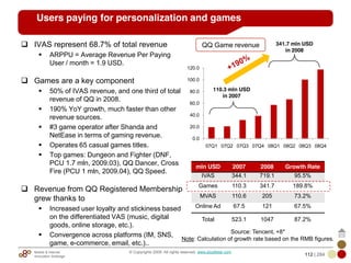 Mobile & Internet
Innovation Arbitrage 112 | 284
© Copyrights 2009. All rights reserved. www.plus8star.com
Users paying for personalization and games
0.0
20.0
40.0
60.0
80.0
100.0
120.0
07Q1 07Q2 07Q3 07Q4 08Q1 08Q2 08Q3 08Q4
110.3 mln USD
in 2007
341.7 mln USD
in 2008
QQ Game revenue
mln USD 2007 2008 Growth Rate
IVAS 344.1 719.1 95.5%
Games 110.3 341.7 189.8%
MVAS 110.6 205 73.2%
Online Ad 67.5 121 67.5%
Total 523.1 1047 87.2%
IVAS represent 68.7% of total revenue
ARPPU = Average Revenue Per Paying
User / month = 1.9 USD.
Games are a key component
50% of IVAS revenue, and one third of total
revenue of QQ in 2008.
190% YoY growth, much faster than other
revenue sources.
#3 game operator after Shanda and
NetEase in terms of gaming revenue.
Operates 65 casual games titles.
Top games: Dungeon and Fighter (DNF,
PCU 1.7 mln, 2009.03), QQ Dancer, Cross
Fire (PCU 1 mln, 2009.04), QQ Speed.
Revenue from QQ Registered Membership
grew thanks to
Increased user loyalty and stickiness based
on the differentiated VAS (music, digital
goods, online storage, etc.).
Convergence across platforms (IM, SNS,
game, e-commerce, email, etc.)..
Source: Tencent, +8*
Note: Calculation of growth rate based on the RMB figures.
 